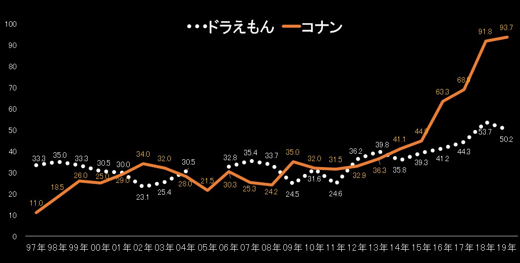 今年もコナンの季節がやって来た 国民的映画 となった 名探偵コナン 劇場版シリーズを考察 アニメ Banger